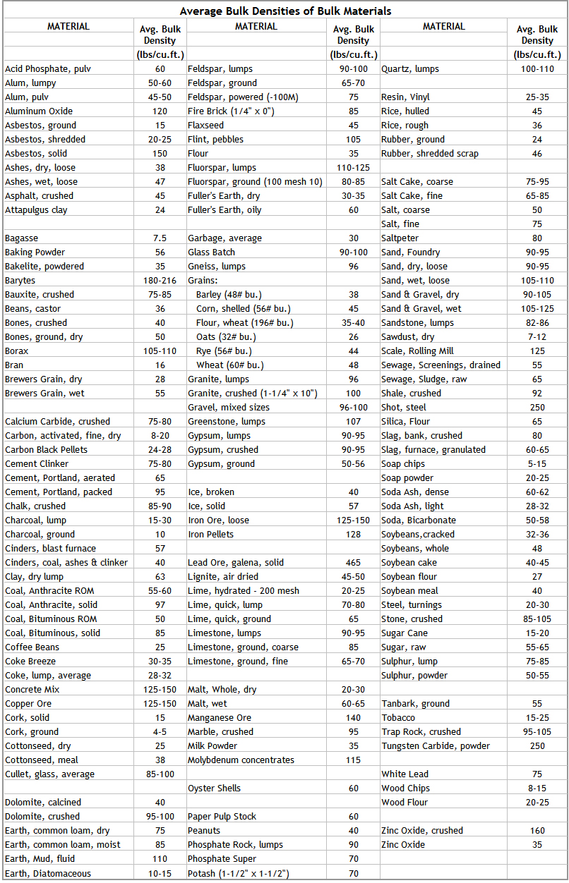 Bulk Density Chart Chicago Vibrator Products